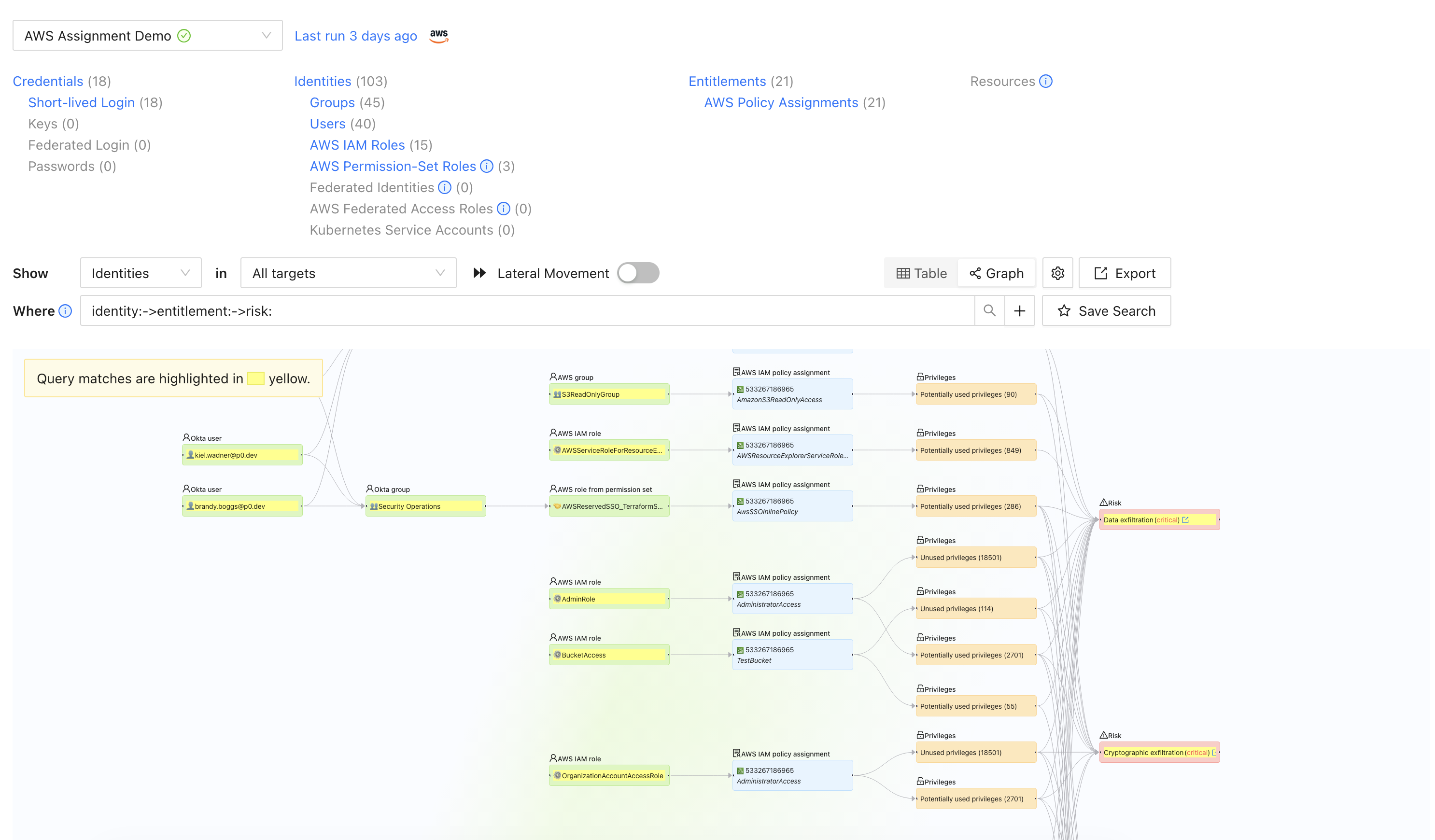 Graph view of the query identity arrow entitlement arrow risk, showing identities such as Okta users and AWS IAM roles connected through AWS policy assignments and privileges to critical data-exfiltration risks, with matching nodes highlighted in yellow