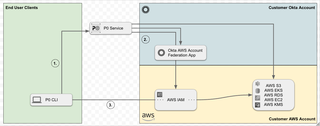JIT access workflow diagram showing P0 CLI and P0 Service connecting to Okta AWS Account Federation App and AWS IAM to grant access to resources like S3, EKS, RDS, EC2, and KMS