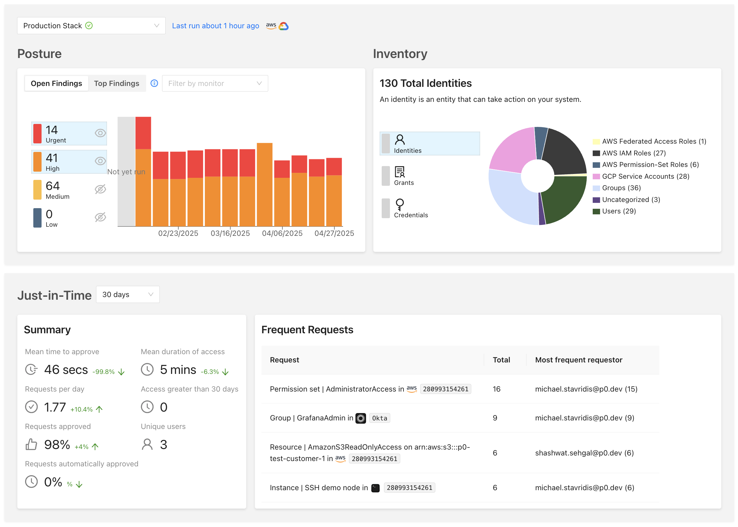 P0 dashboard showing posture findings chart, inventory identity breakdown, and just-in-time access metrics including approval time and request frequency