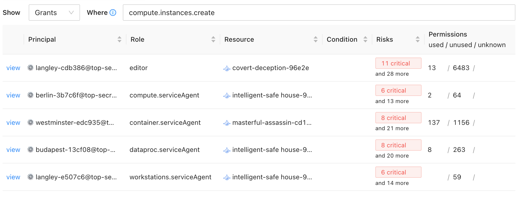 Query results for compute.instances.create showing grants with principals, roles, resources, risk counts, and permission usage