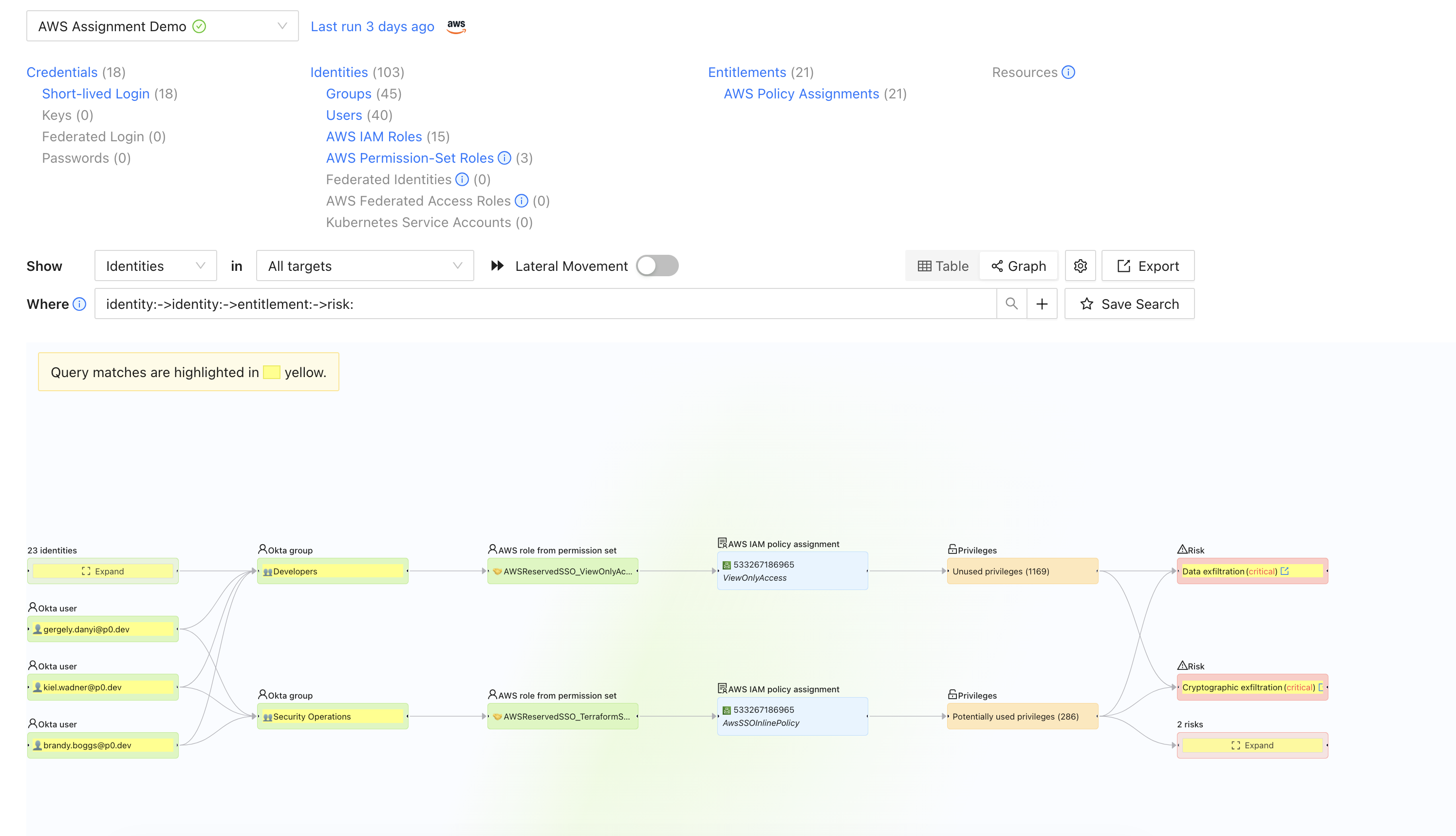 Graph view of the query identity arrow identity arrow entitlement arrow risk, showing Okta users connected to Okta groups, then to AWS roles and policy assignments, then to privileges that carry critical data-exfiltration and cryptographic-exfiltration risks, with matching nodes highlighted in yellow